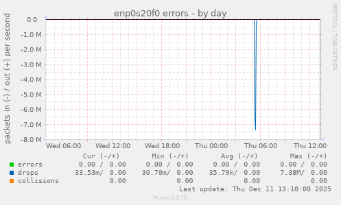 enp0s20f0 errors