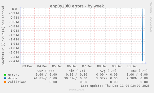 enp0s20f0 errors