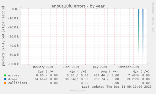 enp0s20f0 errors