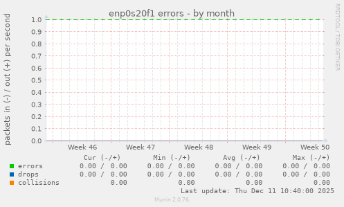 enp0s20f1 errors