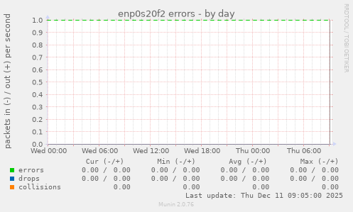 enp0s20f2 errors