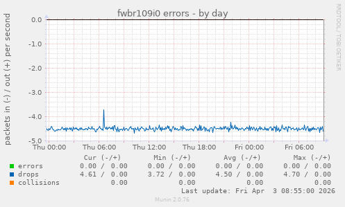 fwbr109i0 errors