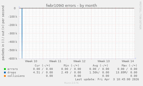 fwbr109i0 errors