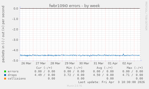 fwbr109i0 errors