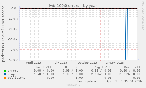 fwbr109i0 errors