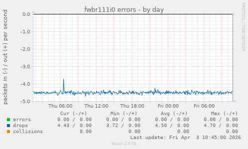 fwbr111i0 errors