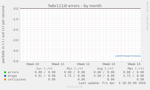 fwbr111i0 errors