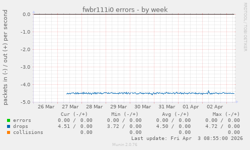 fwbr111i0 errors