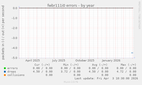 fwbr111i0 errors