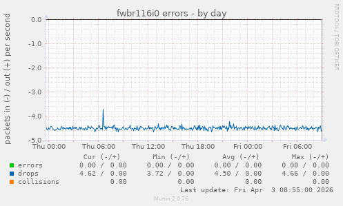 fwbr116i0 errors