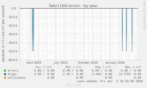 fwbr116i0 errors