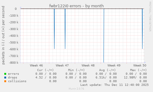 fwbr122i0 errors