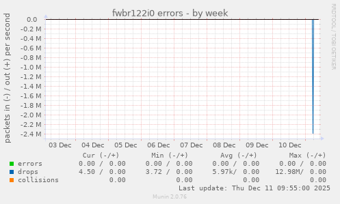 fwbr122i0 errors