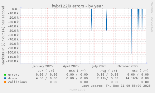 fwbr122i0 errors
