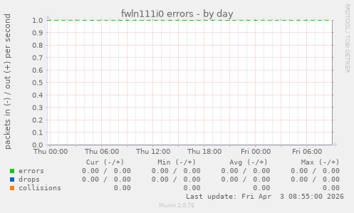 fwln111i0 errors
