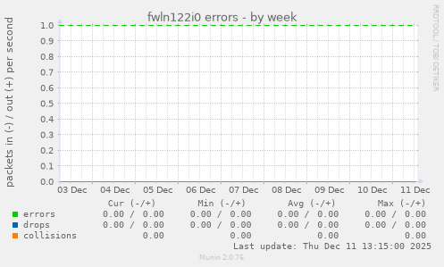 fwln122i0 errors