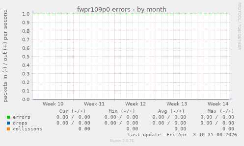 fwpr109p0 errors