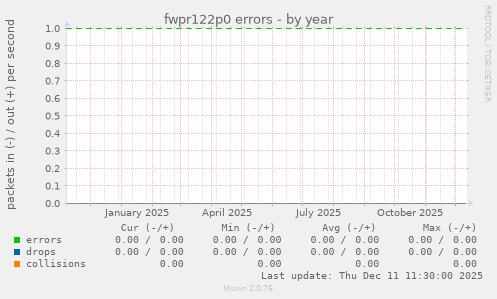 fwpr122p0 errors