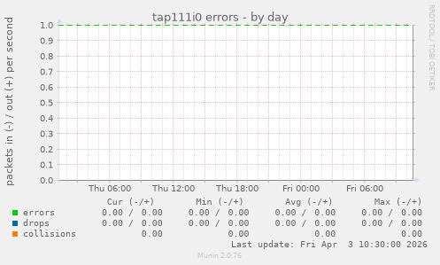 tap111i0 errors