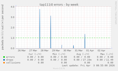tap111i0 errors
