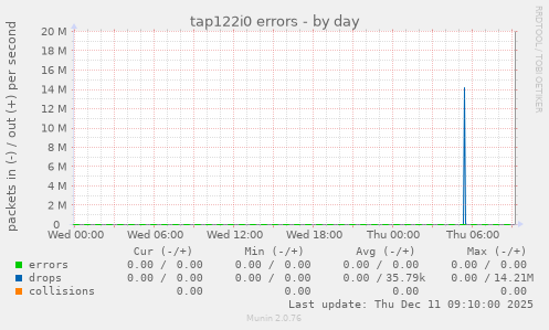 tap122i0 errors