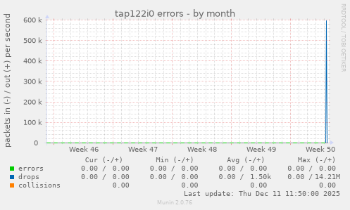tap122i0 errors