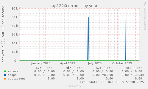 tap122i0 errors