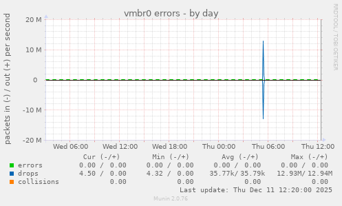 vmbr0 errors