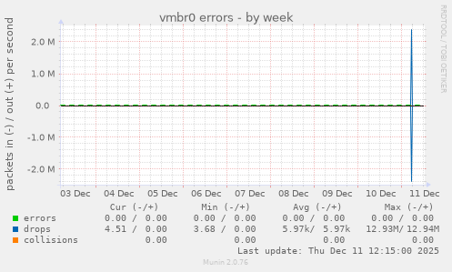 vmbr0 errors