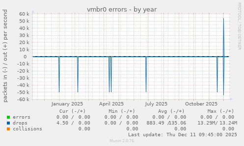 vmbr0 errors