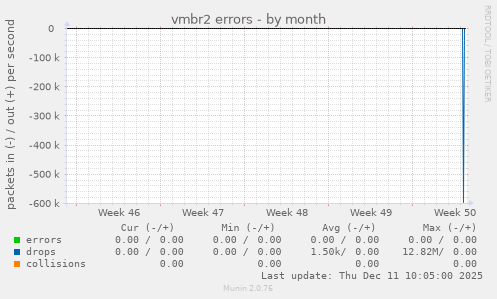 vmbr2 errors