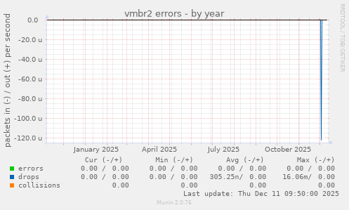 vmbr2 errors