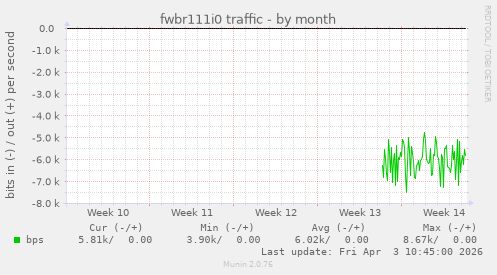 fwbr111i0 traffic