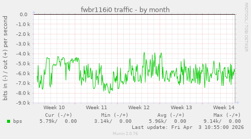 fwbr116i0 traffic