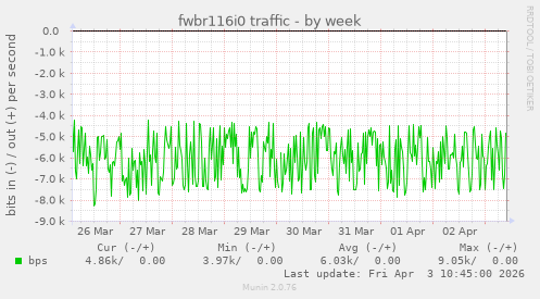 fwbr116i0 traffic