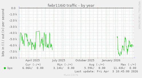 fwbr116i0 traffic