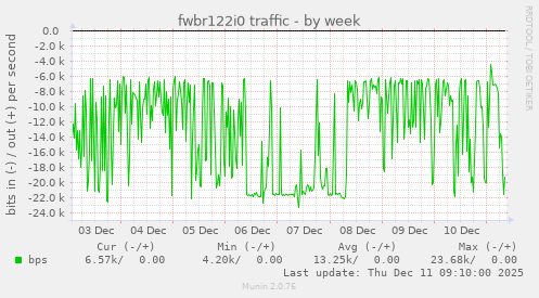 fwbr122i0 traffic
