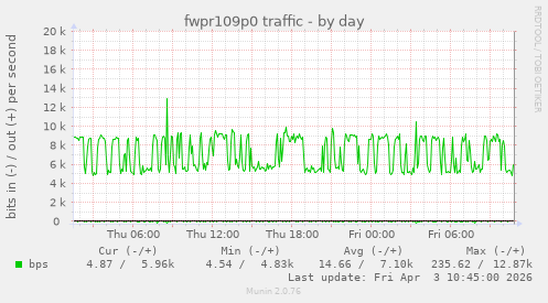 fwpr109p0 traffic