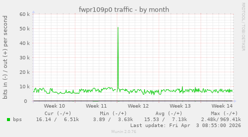 fwpr109p0 traffic