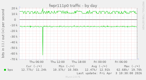 fwpr111p0 traffic