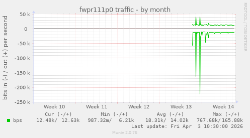 fwpr111p0 traffic