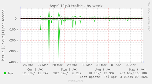 fwpr111p0 traffic
