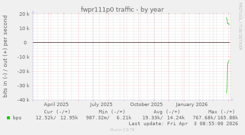 fwpr111p0 traffic
