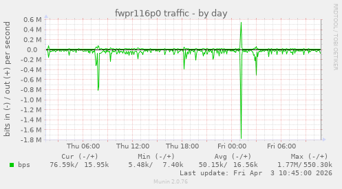 fwpr116p0 traffic