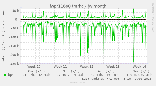 fwpr116p0 traffic