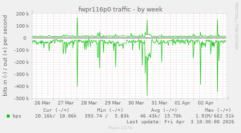 fwpr116p0 traffic