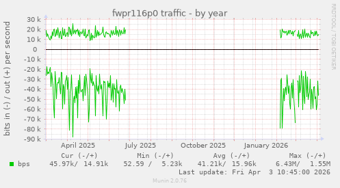 fwpr116p0 traffic