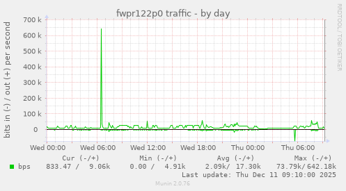 fwpr122p0 traffic