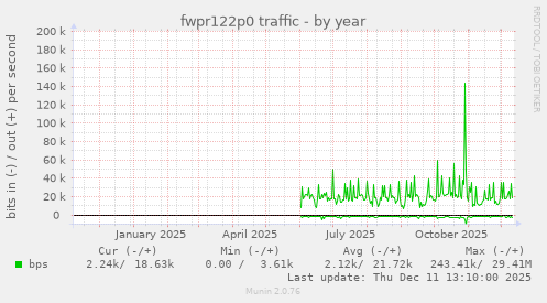 fwpr122p0 traffic