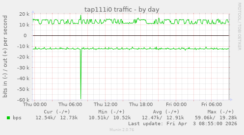 tap111i0 traffic